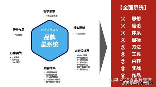 行舟品牌咨詢 九維剖析，引領中國超級品牌系統全案新時代